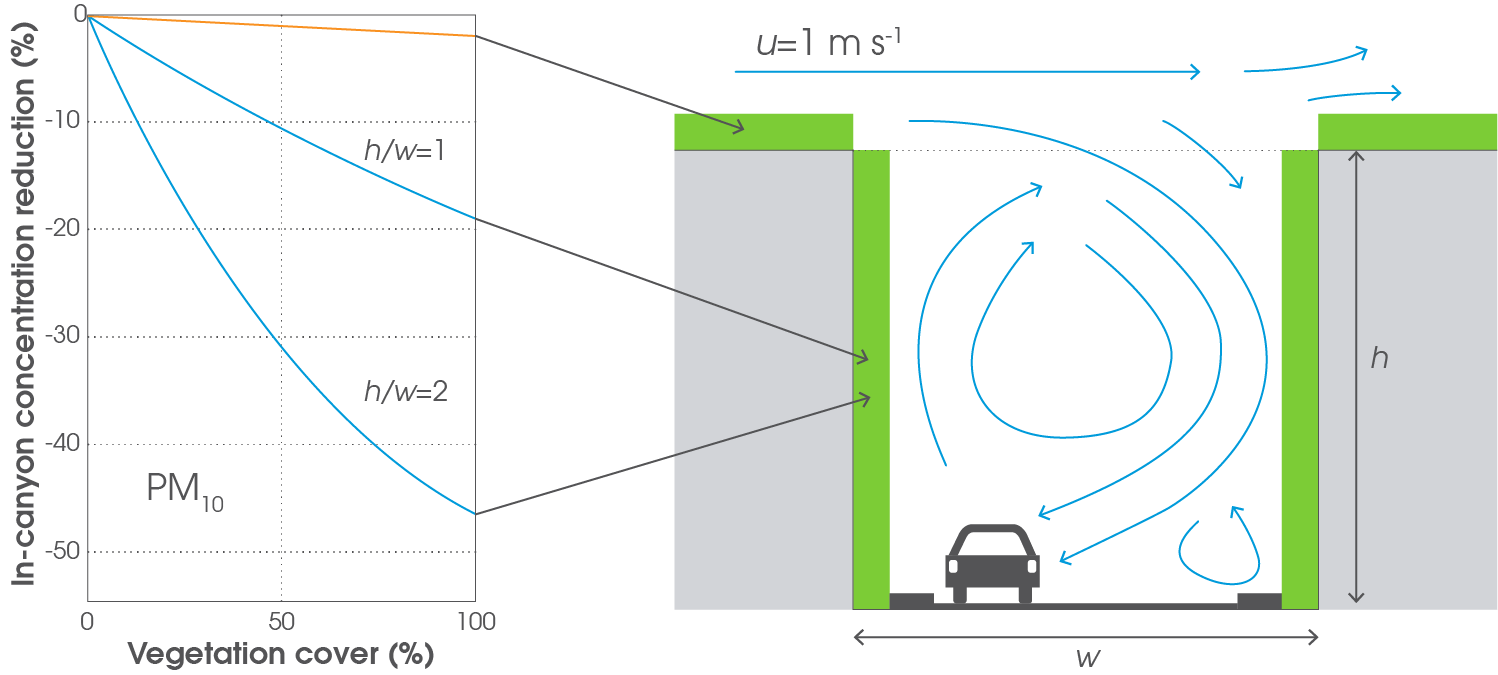 Effectiveness of Green Infrastructure for Improvement of Air Quality in Urban Street Canyons